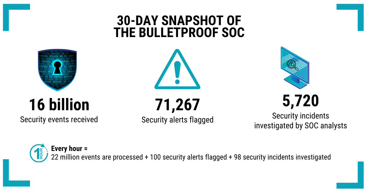 30-DAY SNAPSHOT OF THE BULLETPROOF SOC (2)