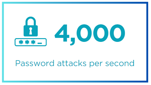 4000 password attacks per second