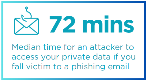 72 mins median tiem for an attacker to access your provate data if you fall victim to a phishing email