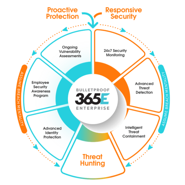 Bulletproof 365 Enterprise (MSSP) Proactive Protection