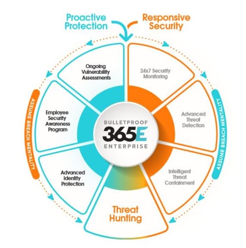 Bulletproof 365 Enterprise diagram on proactive protection and responsive security
