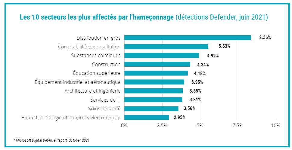 Blog Graphic_Top 10 verticals affected by phishing_French