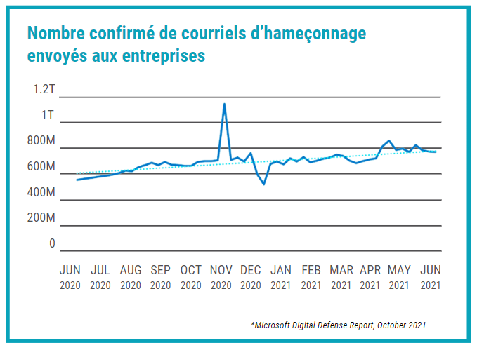 Blog Post Graphic_Phishing EMail Stat French