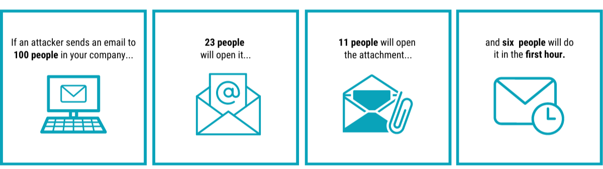 Four turquoise icons illustrate what happens when an attacker sends an email to a company.