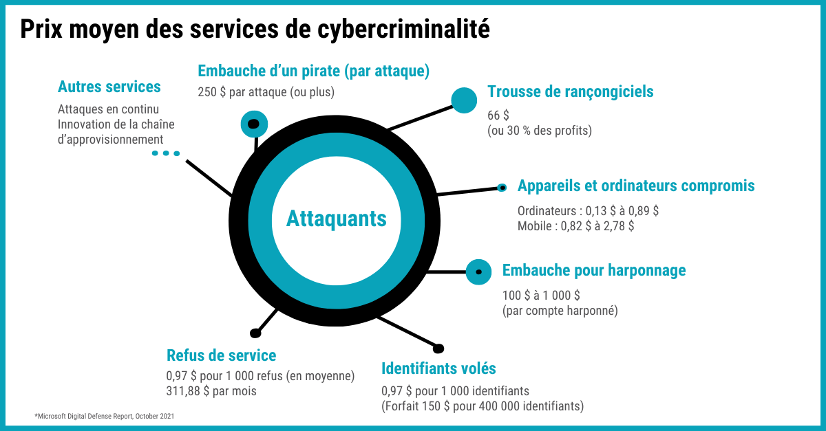 Blog Post Graphics_Average Prices of Cybercime Services for Sale_French