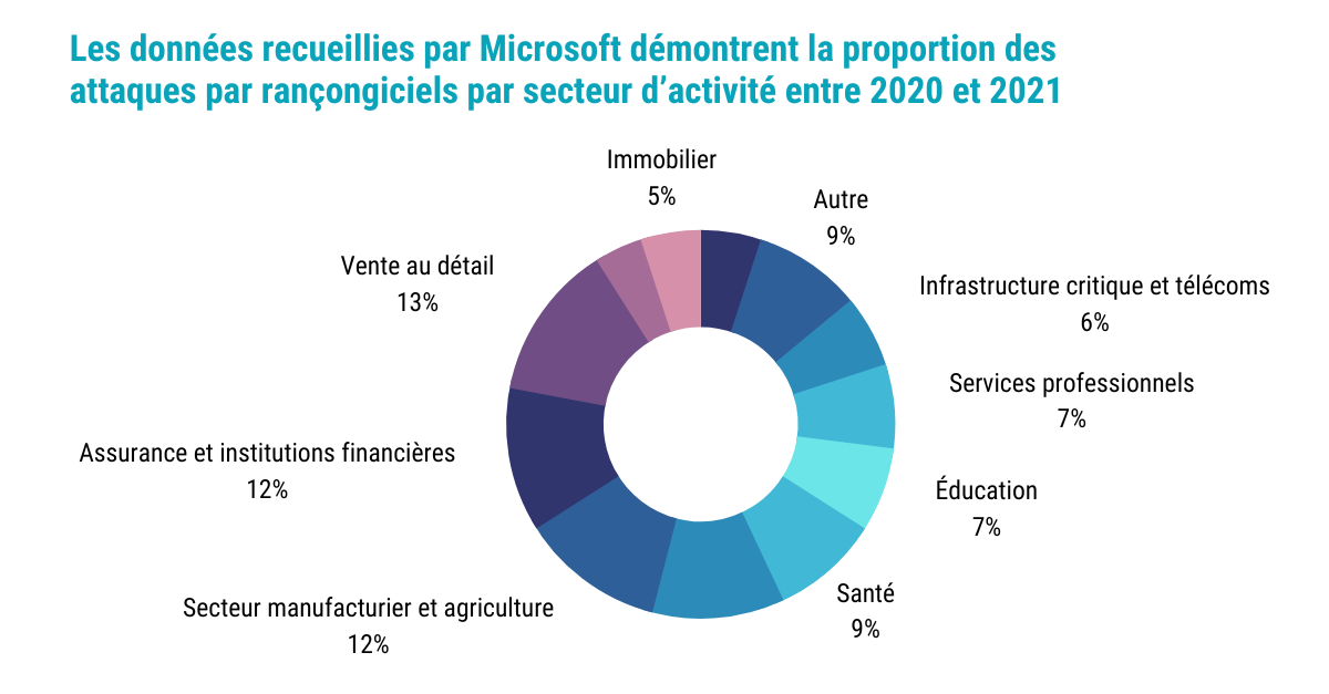 Blog Post Graphics_Microsoft Ransomware Stat_French_FInal