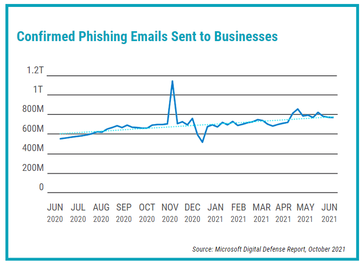 Line graph illustrating Confirmed Phishing Emails Sent to Businesses