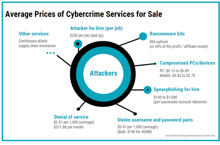 Circular chart illustrating the average prices of Cybercrime Services for sale