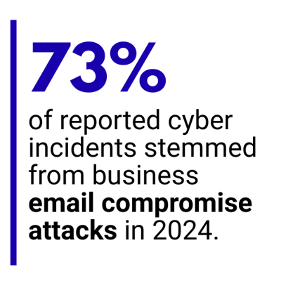 73% of reported cyber incidents stemmed from business email compromise attacks in 2024.