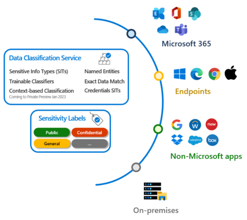 Data Classification Service