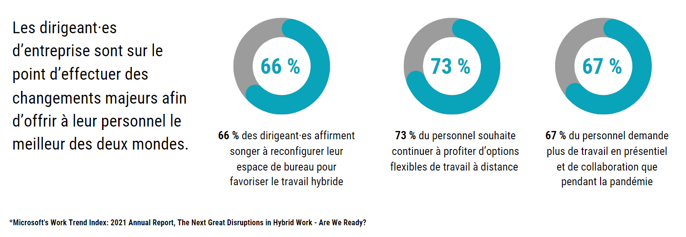 Hybrid Work Stats French