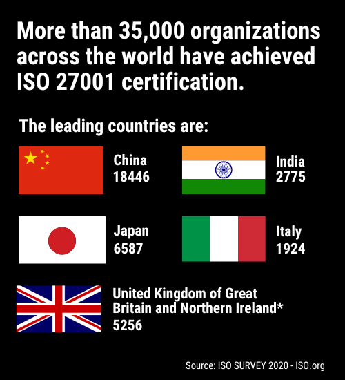 ISO 27001 Certification Stat