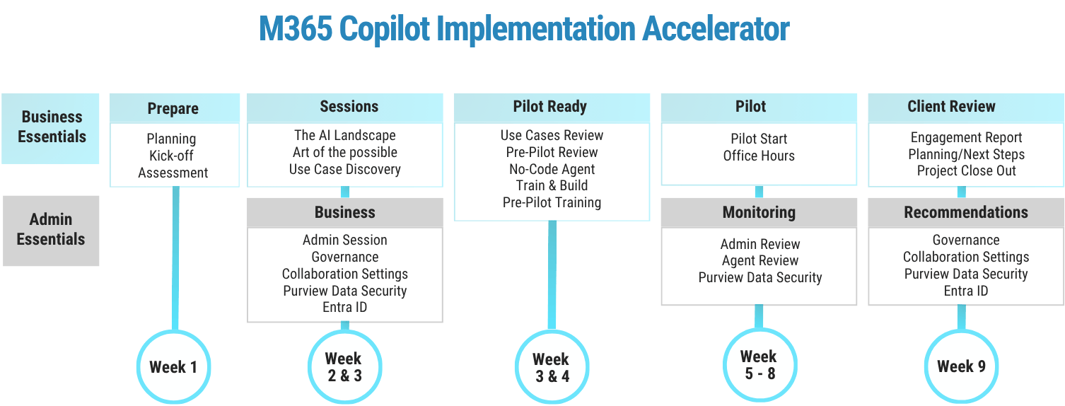 Microsoft 365 Copilot Implementation Accelerator Timeline Microsoft 365 Copilot Implementation Accelerator Timeline