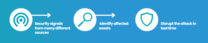security signals, identify affected assets, disrupt the attack.