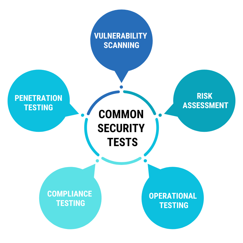 Information Security Testing in Gaming – What is Working and What Needs ...