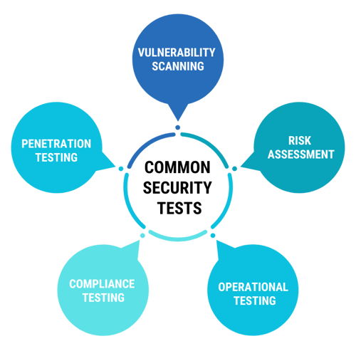 Security testing types