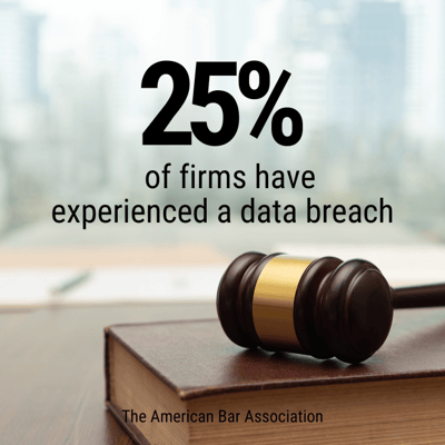 The American Bar Association reveals 25% of firms have experienced a data breach