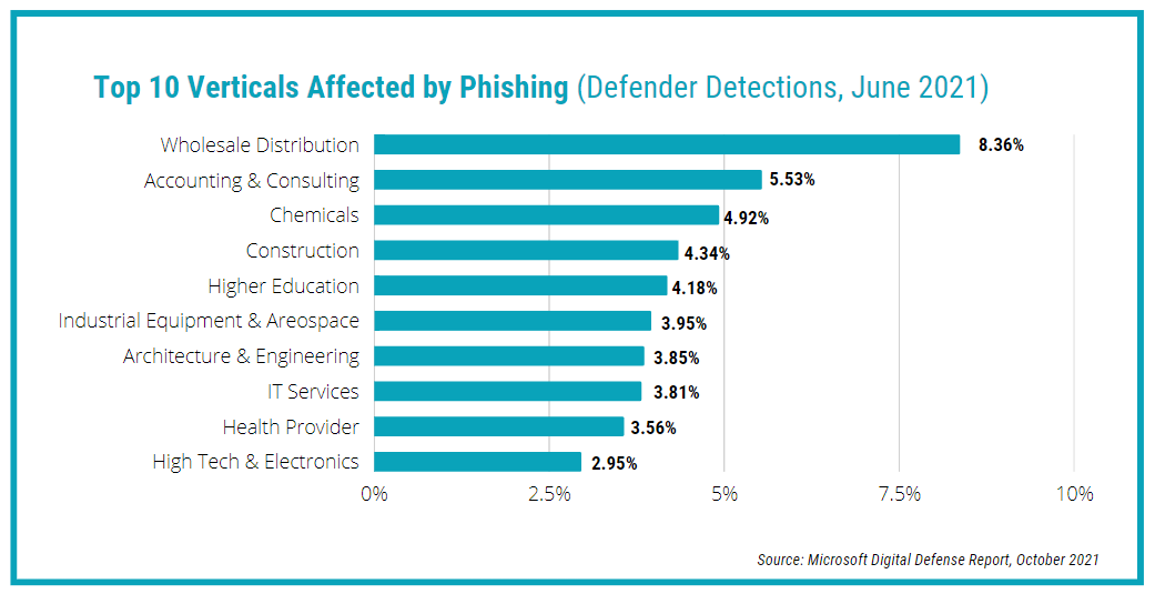 Bar graph illustrating Top 10 Verticals Affected by Phishing