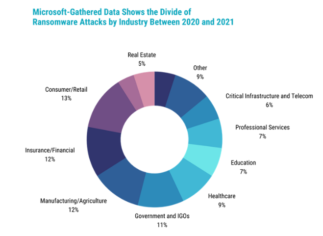 A colourful pie chart shows the divide of ransomware attacks by industry between 2020-2021.