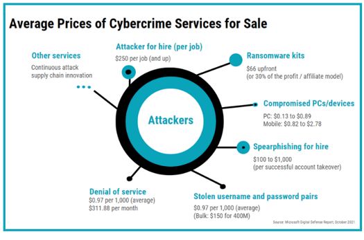 A circular graph shows the Average Prices of Cybercrime Services for Sale