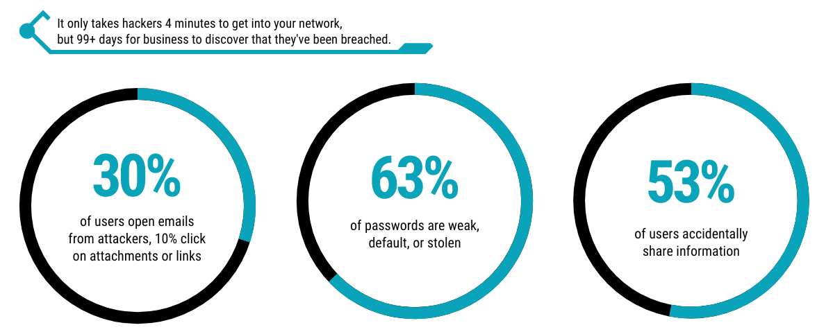 Black and turquoise pie charts illustrate employee cybersecurity statistics. 