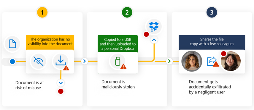 Three steps showing document risk: unseen by the organization, stolen via USB and Dropbox, then accidentally shared by a user.