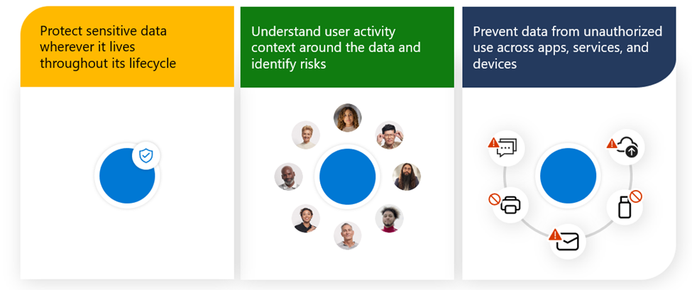 protect sensitive data, understand user activity, prevent data from unauthorized use.