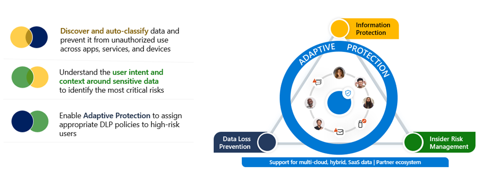 Diagram of Adaptive Protection in data security