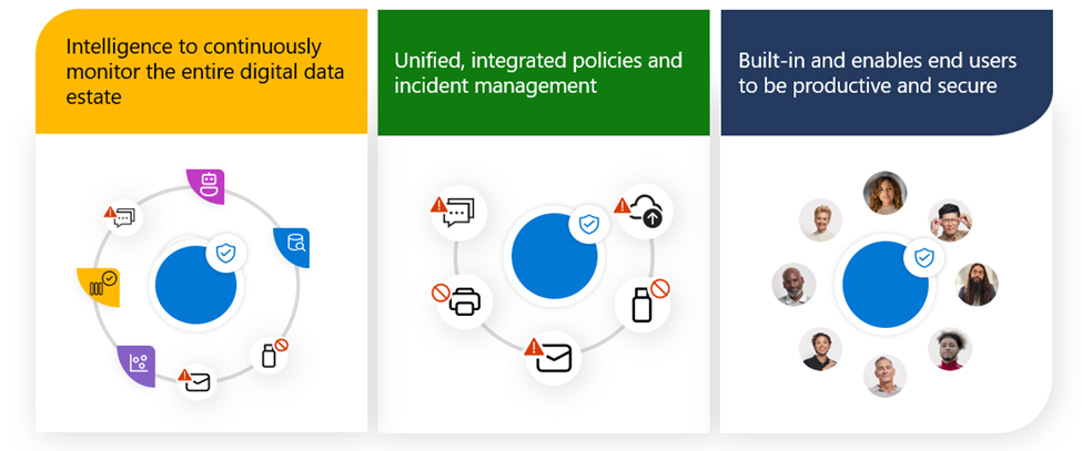 Three benefits shown: continuous monitoring of digital data, unified incident management, and secure productivity for end users.