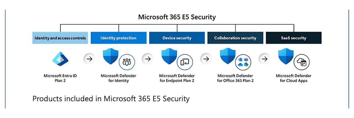 Microsoft 365 E5 Security Products included